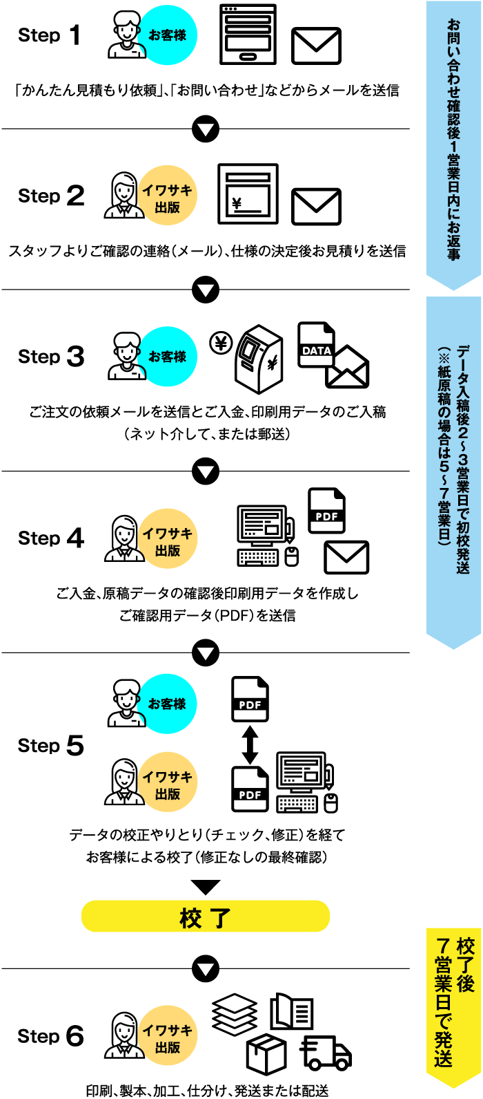 ご注文の流れ